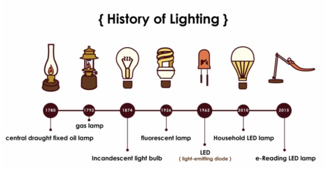 Light Bulb Timeline