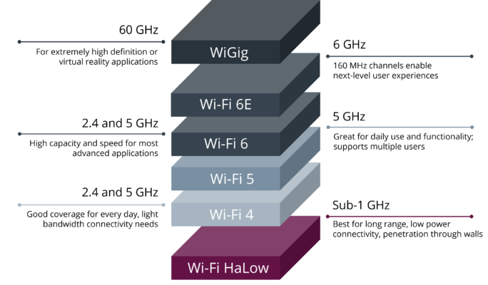 Wi-Fi CERTIFIED HaLow