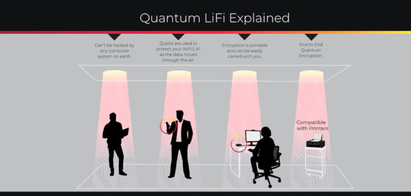 Quantum LiFi