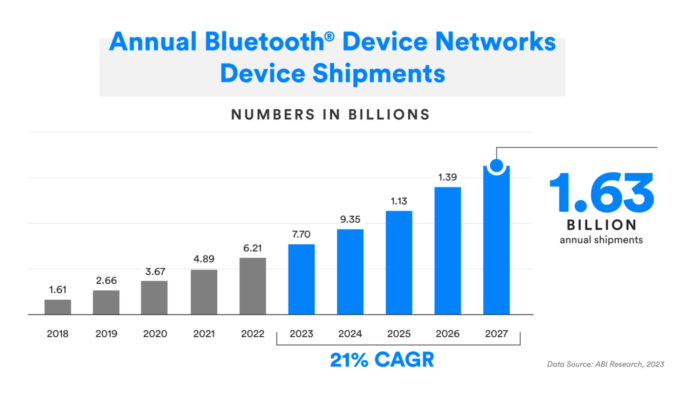 Số lượng lô hàng thiết bị Bluetooth được tiêu thụ