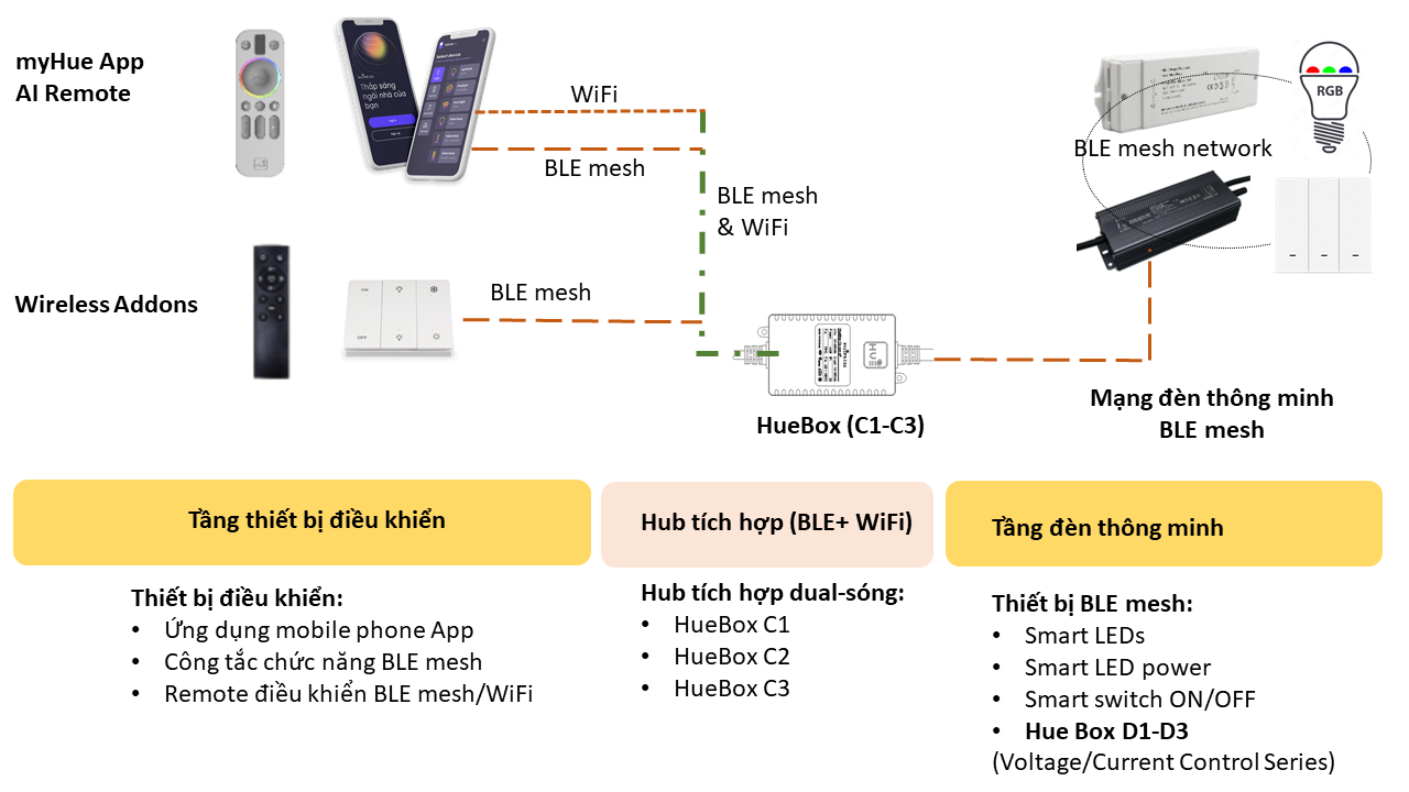 Chiếu sáng cho SmartHome (có Hub)