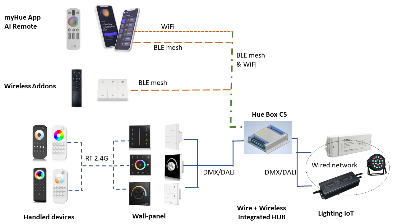 Chiếu sáng chuyên nghiệp (hybrid wired and wireless network)